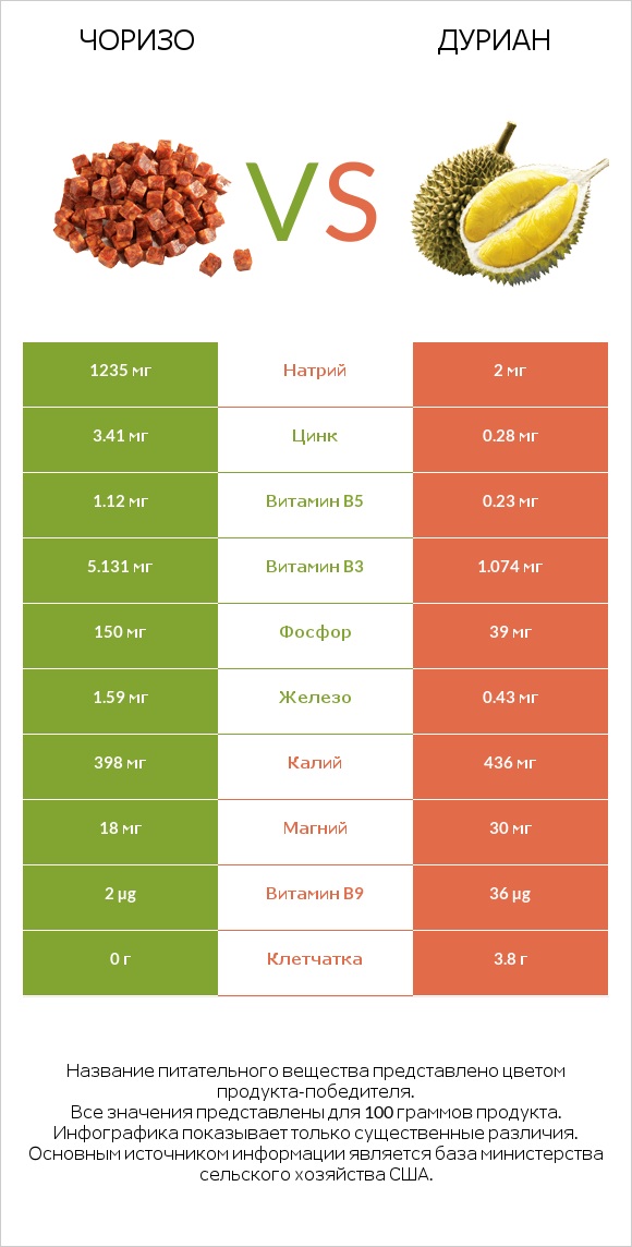 Чоризо vs Дуриан infographic