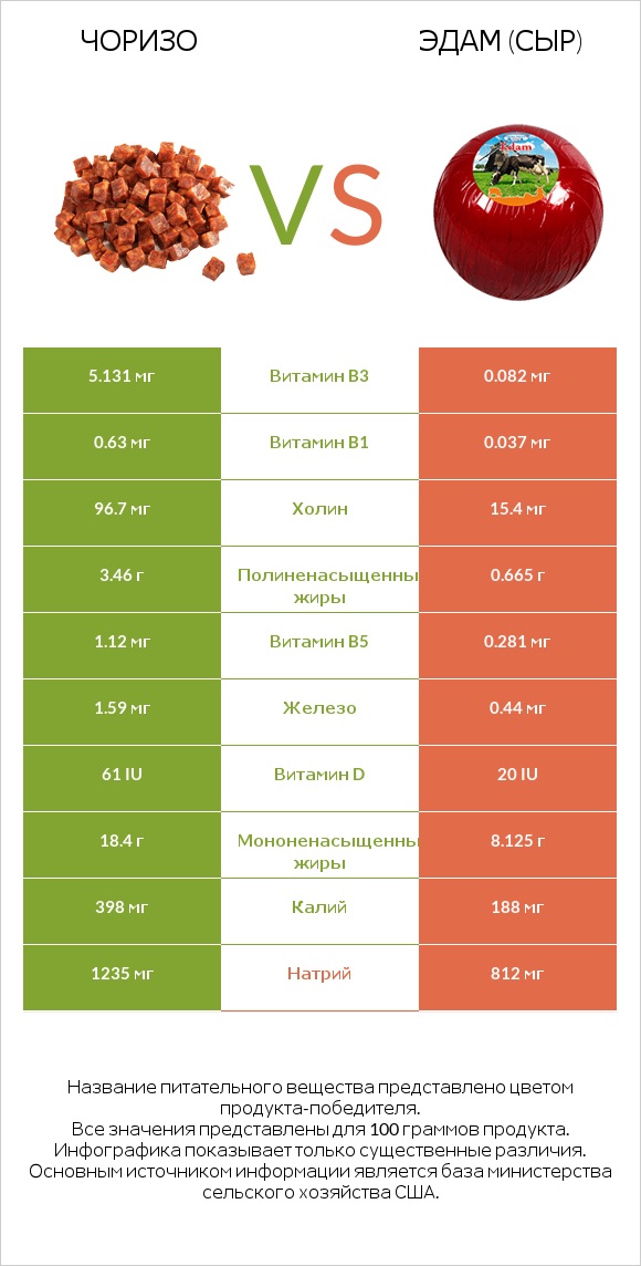 Чоризо vs Эдам (сыр) infographic