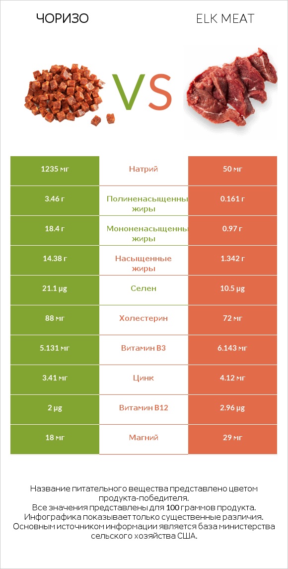 Чоризо vs Elk meat infographic