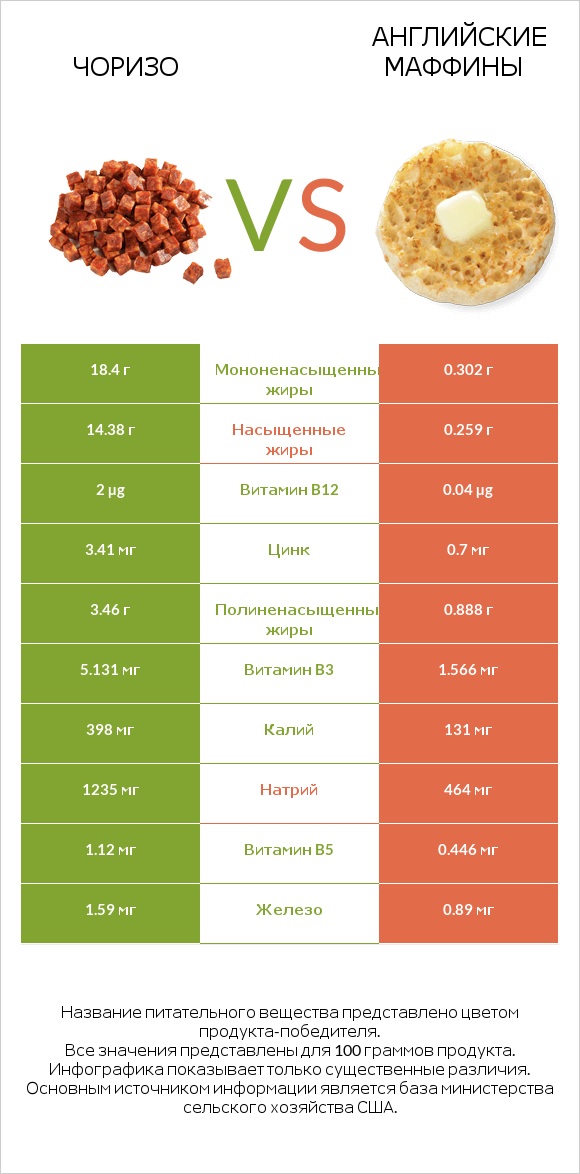 Чоризо vs Английские маффины infographic