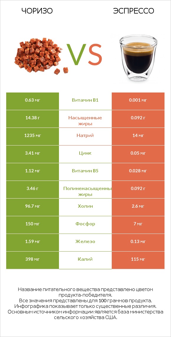 Чоризо vs Эспрессо infographic