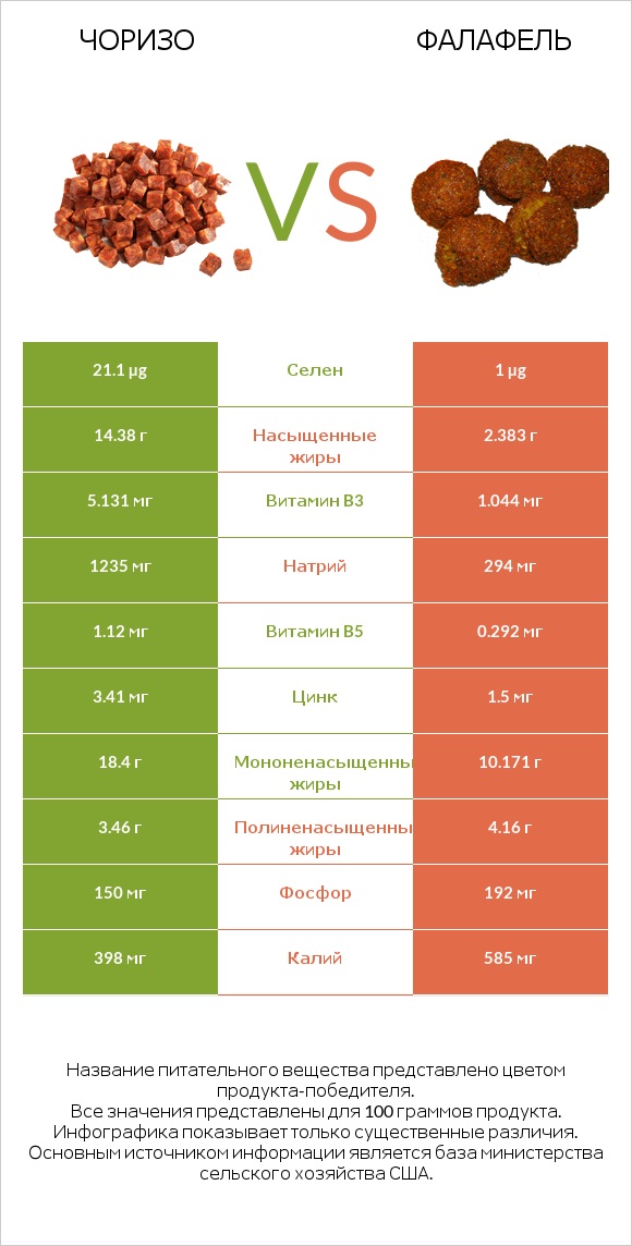 Чоризо vs Фалафель infographic