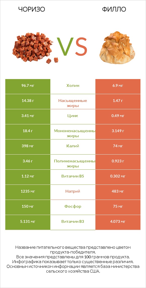 Чоризо vs Филло infographic