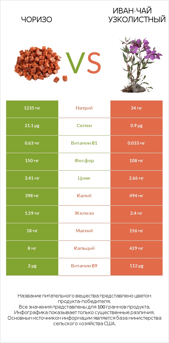 Чоризо vs Иван-чай узколистный infographic