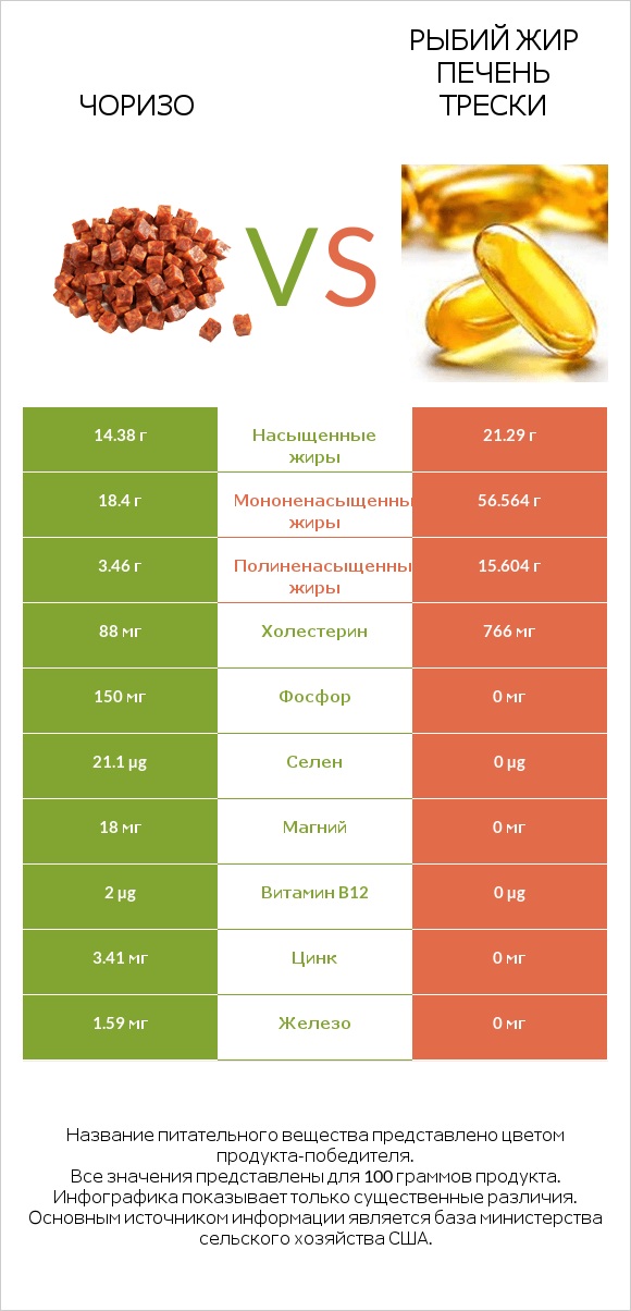 Чоризо vs Рыбий жир печень трески infographic