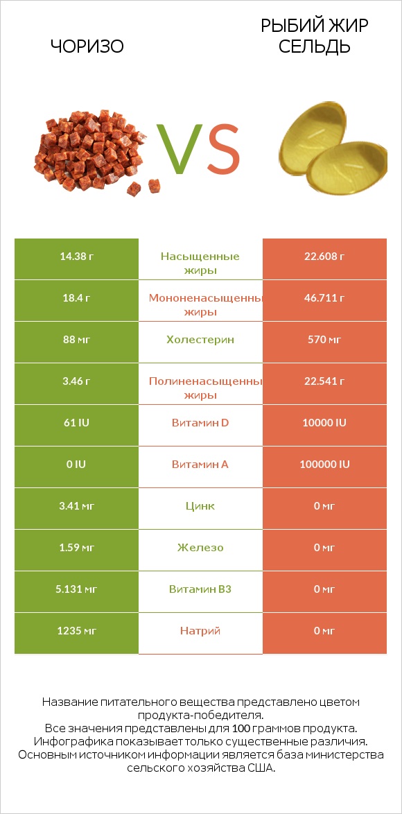 Чоризо vs Рыбий жир сельдь infographic