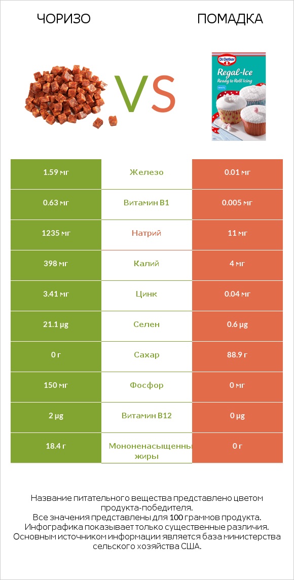 Чоризо vs Помадка infographic