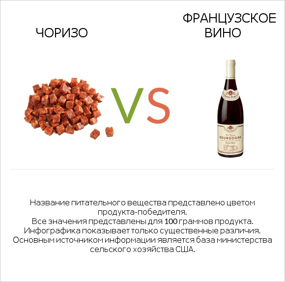 Чоризо vs Французское вино infographic
