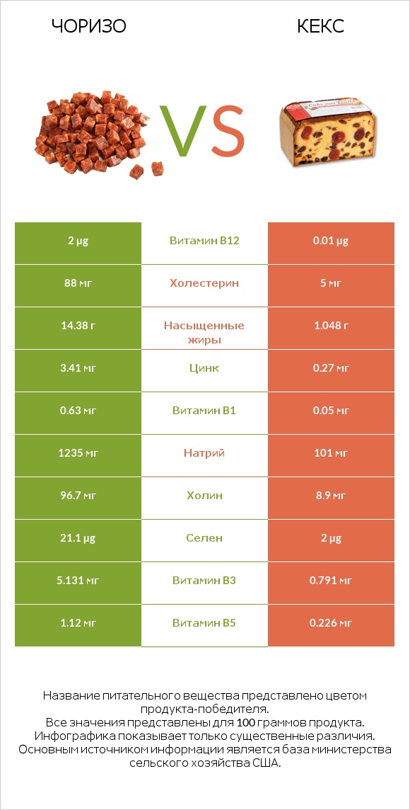 Чоризо vs Кекс infographic