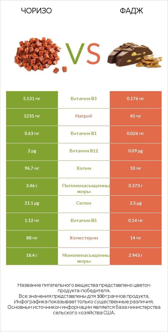 Чоризо vs Фадж infographic