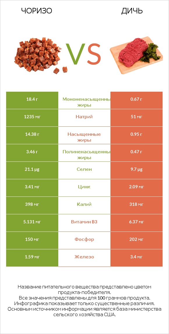 Чоризо vs Дичь infographic