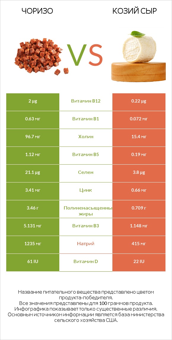 Чоризо vs Козий сыр infographic