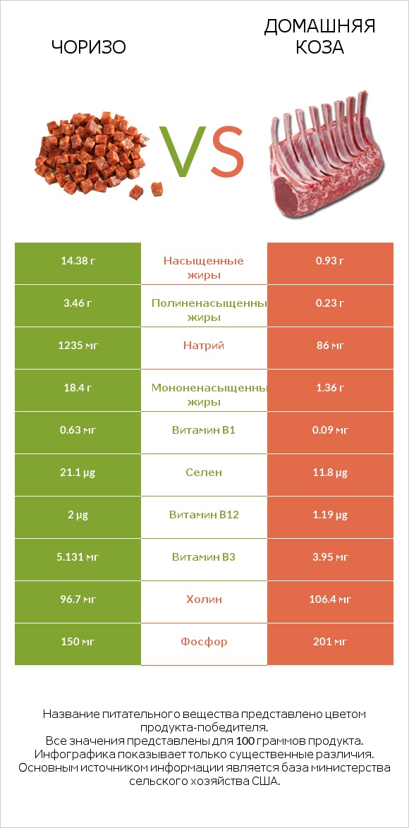 Чоризо vs Домашняя коза infographic