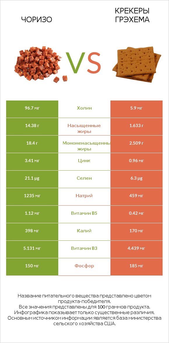 Чоризо vs Крекеры Грэхема infographic