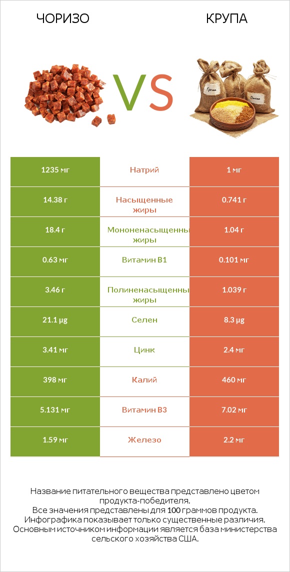 Чоризо vs Крупа infographic