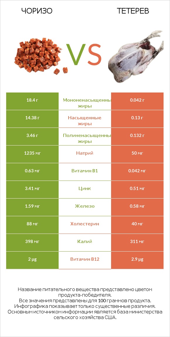 Чоризо vs Тетерев infographic