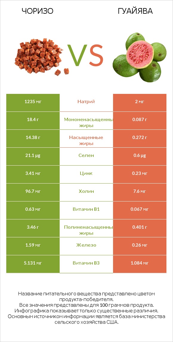 Чоризо vs Гуайява infographic