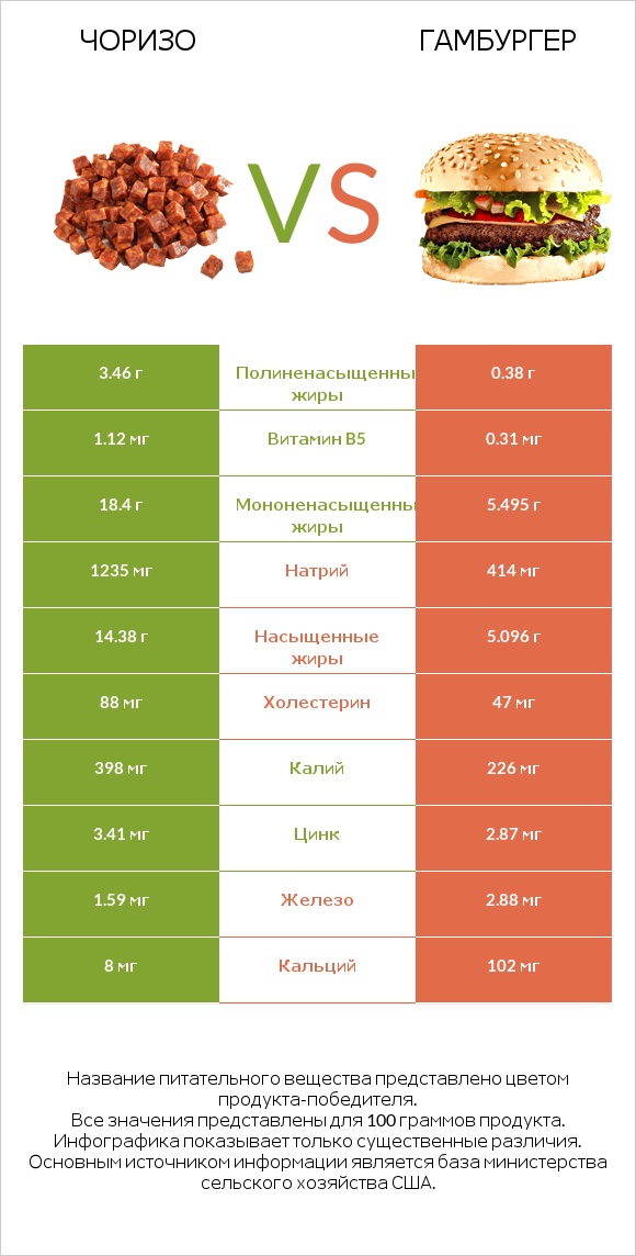 Чоризо vs Гамбургер infographic