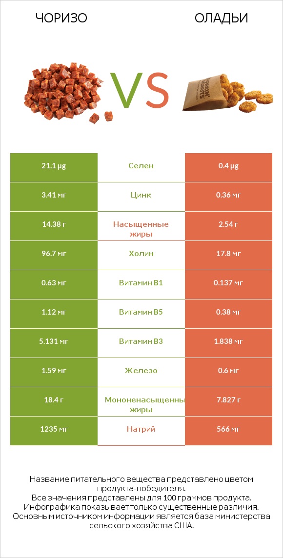 Чоризо vs Оладьи infographic