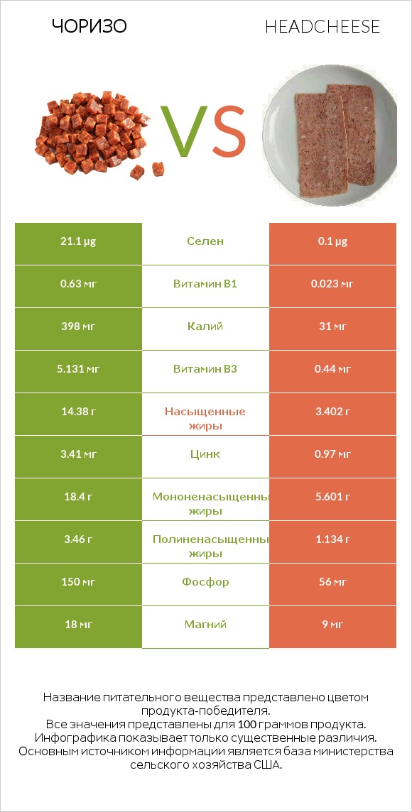 Чоризо vs Headcheese infographic