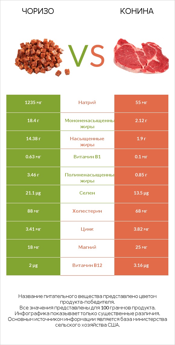 Чоризо vs Конина infographic