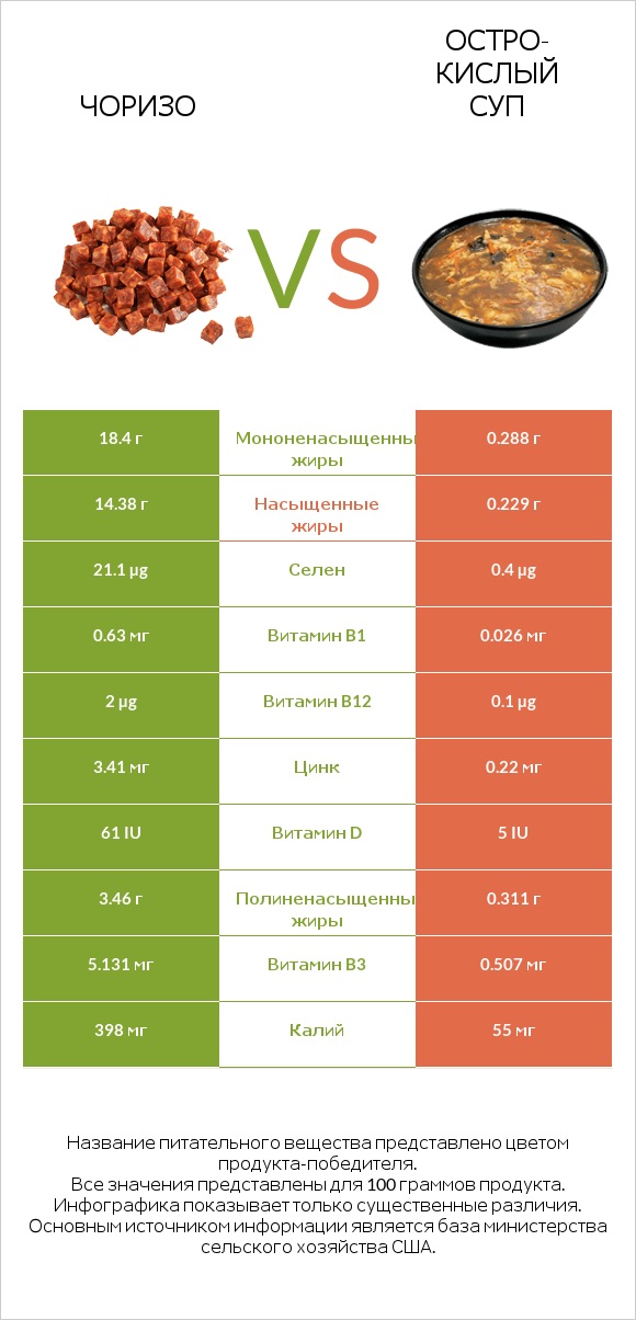 Чоризо vs Остро-кислый суп infographic