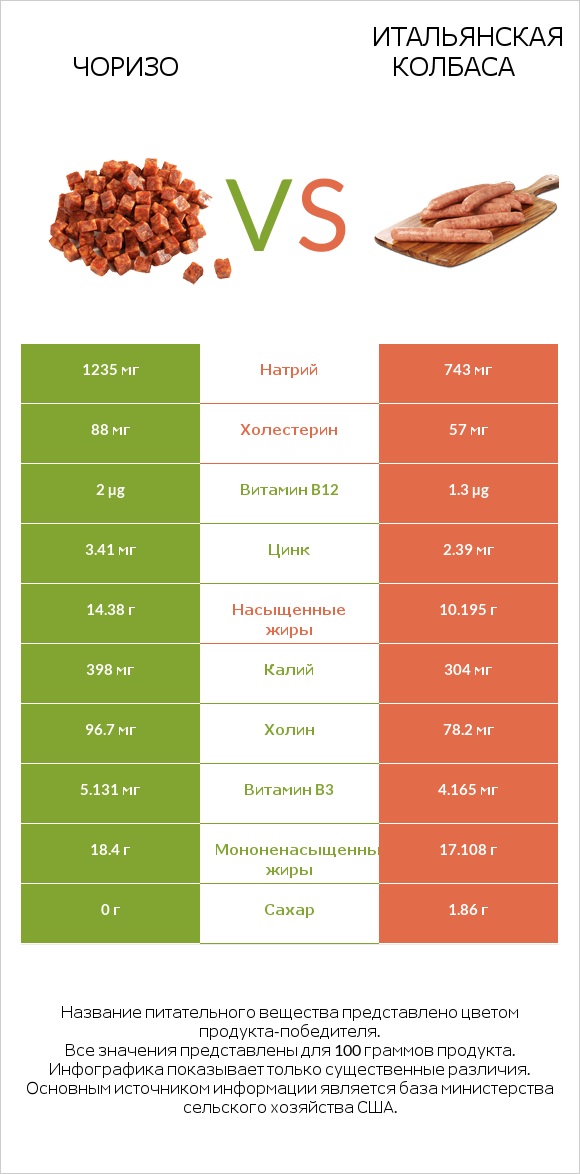 Чоризо vs Итальянская колбаса infographic