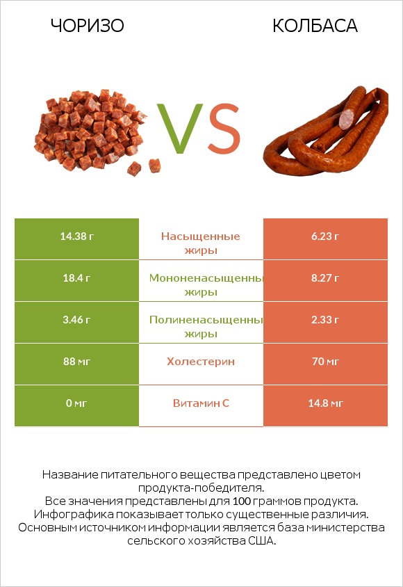 Чоризо vs Колбаса infographic