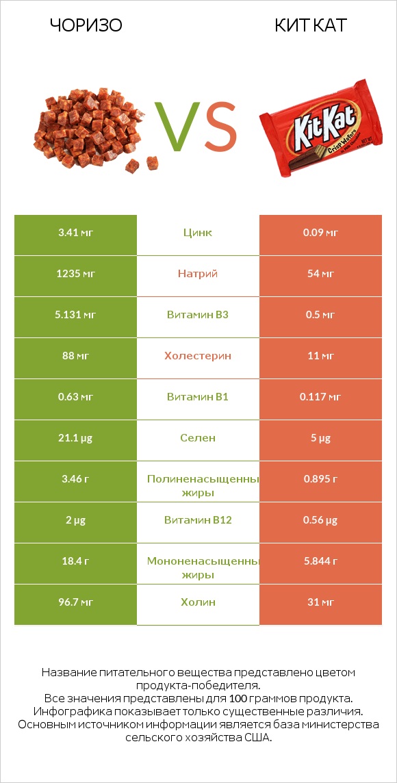 Чоризо vs Кит Кат infographic