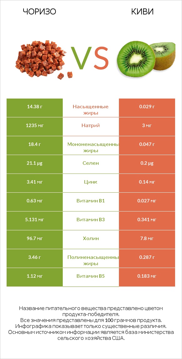 Чоризо vs Киви infographic