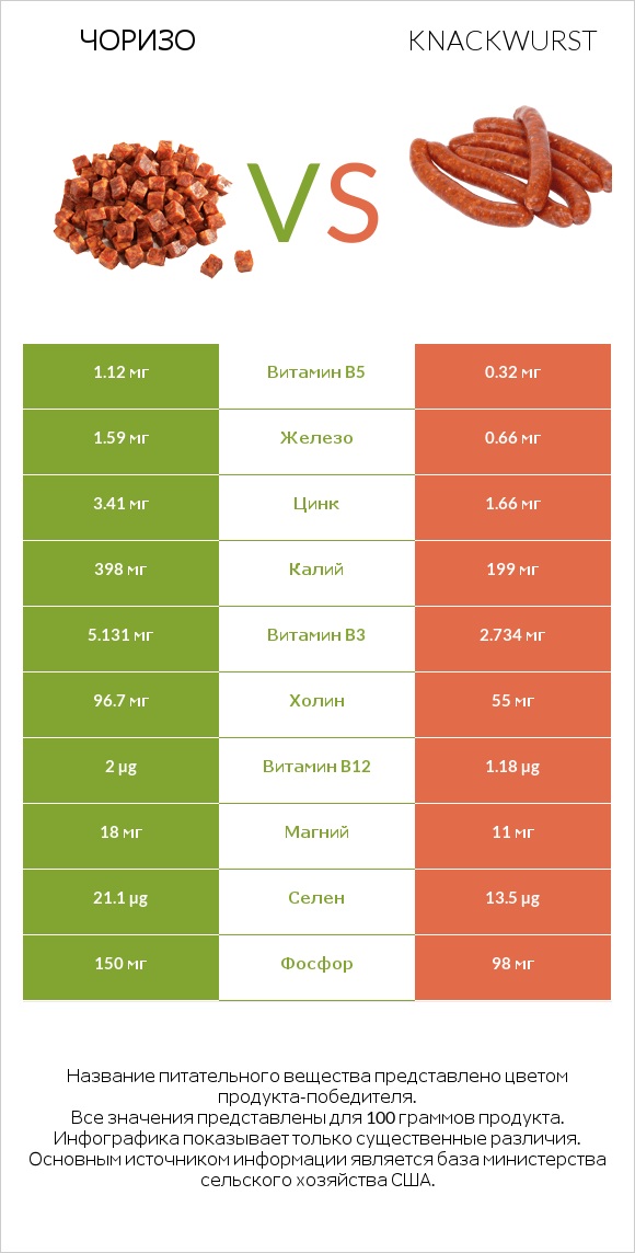 Чоризо vs Knackwurst infographic