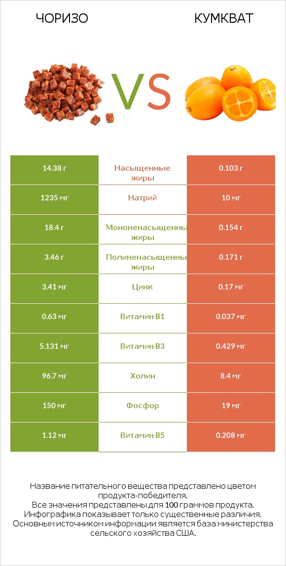 Чоризо vs Кумкват infographic