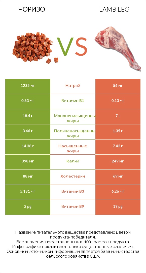 Чоризо vs Lamb leg infographic