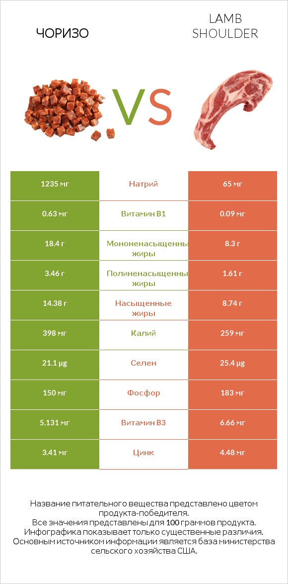 Чоризо vs Lamb shoulder infographic