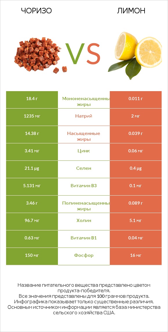Чоризо vs Лимон infographic