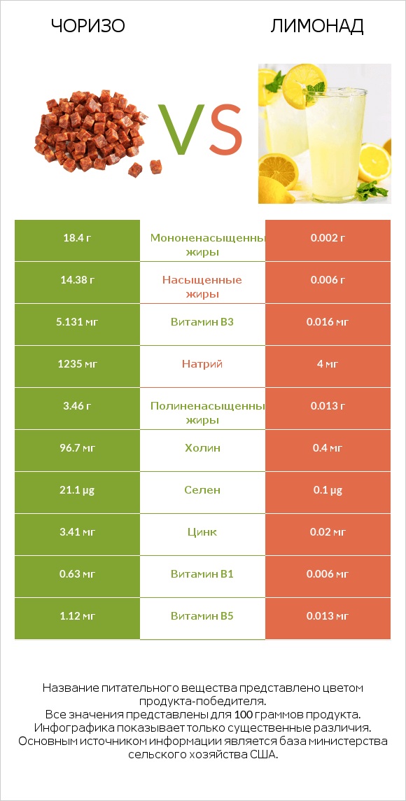 Чоризо vs Лимонад infographic