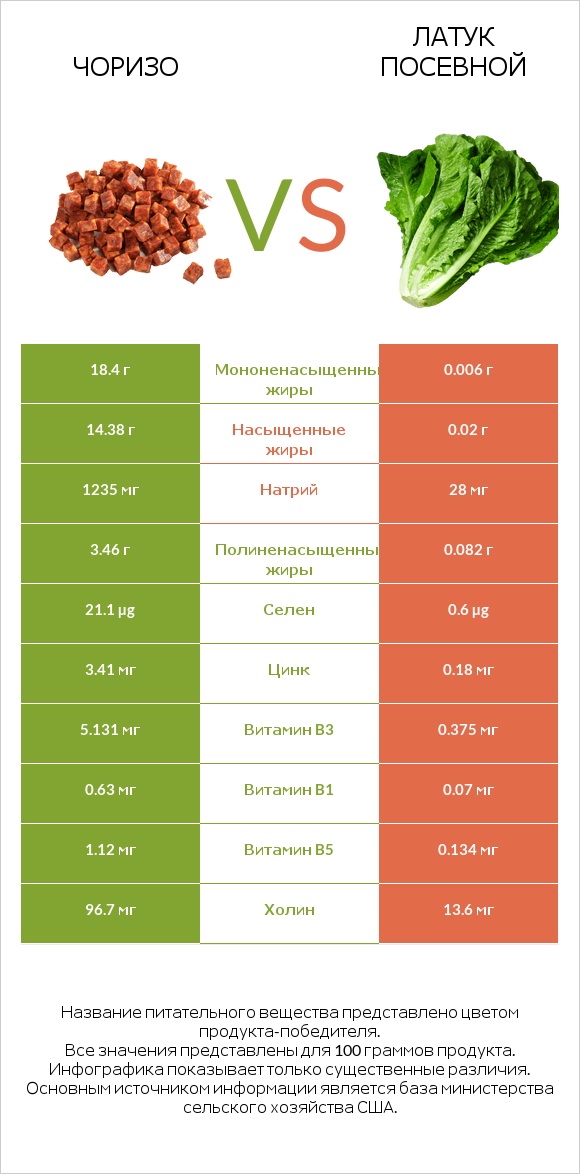 Чоризо vs Латук посевной infographic