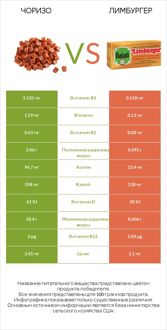 Чоризо vs Лимбургер infographic