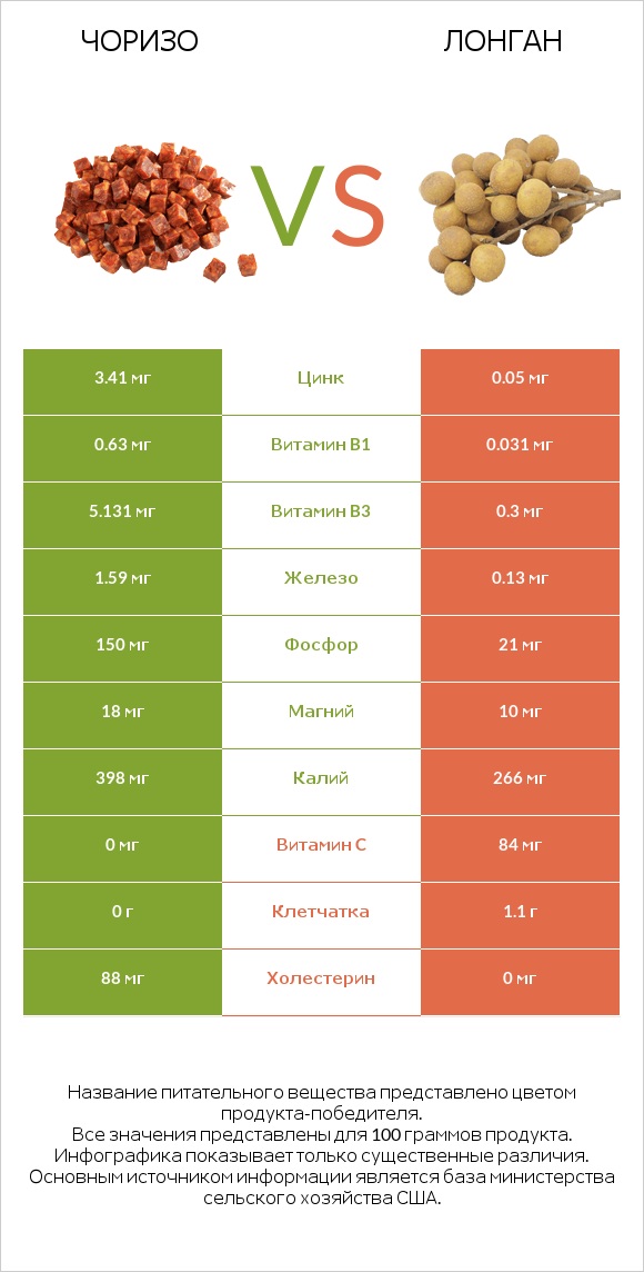 Чоризо vs Лонган infographic