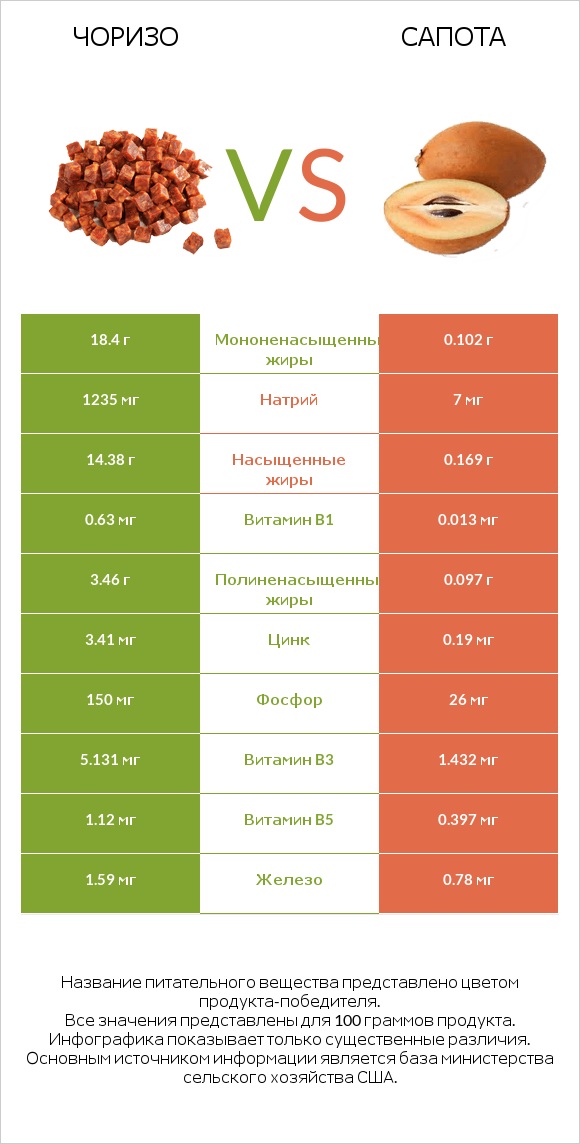 Чоризо vs Сапота infographic