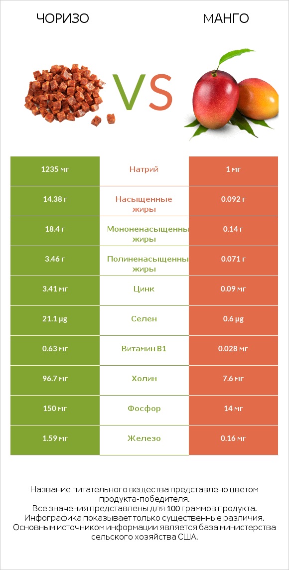 Чоризо vs Mанго infographic
