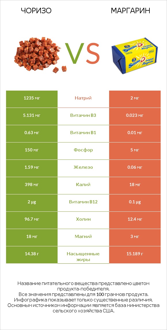 Чоризо vs Маргарин infographic