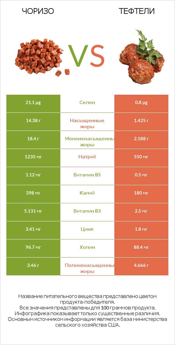 Чоризо vs Тефтели infographic