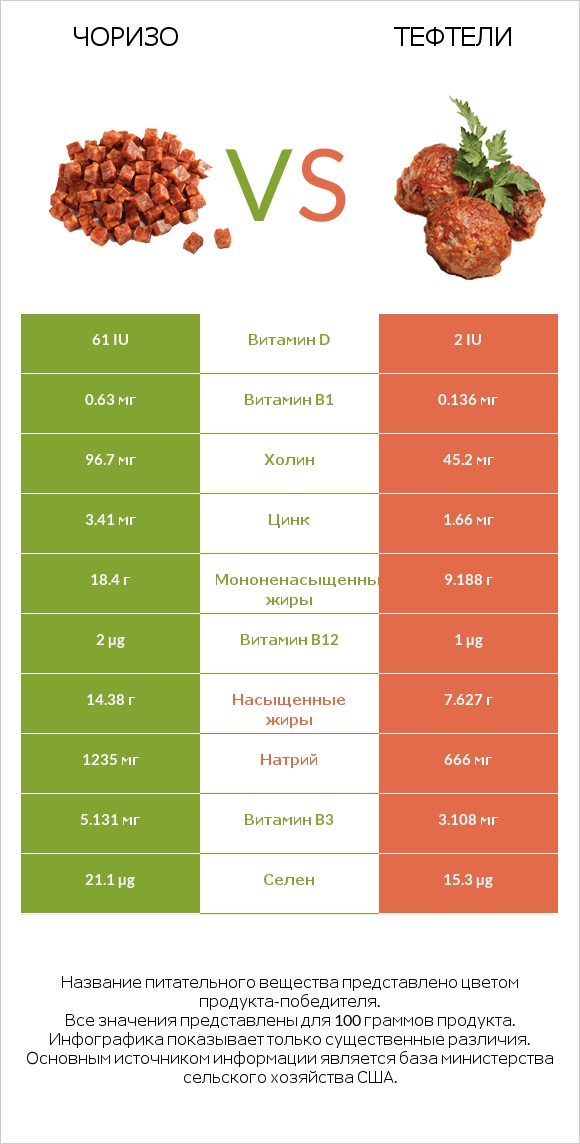 Чоризо vs Тефтели infographic