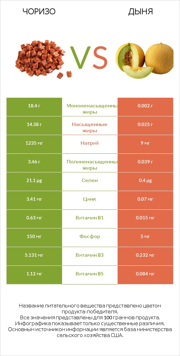 Чоризо vs Дыня infographic