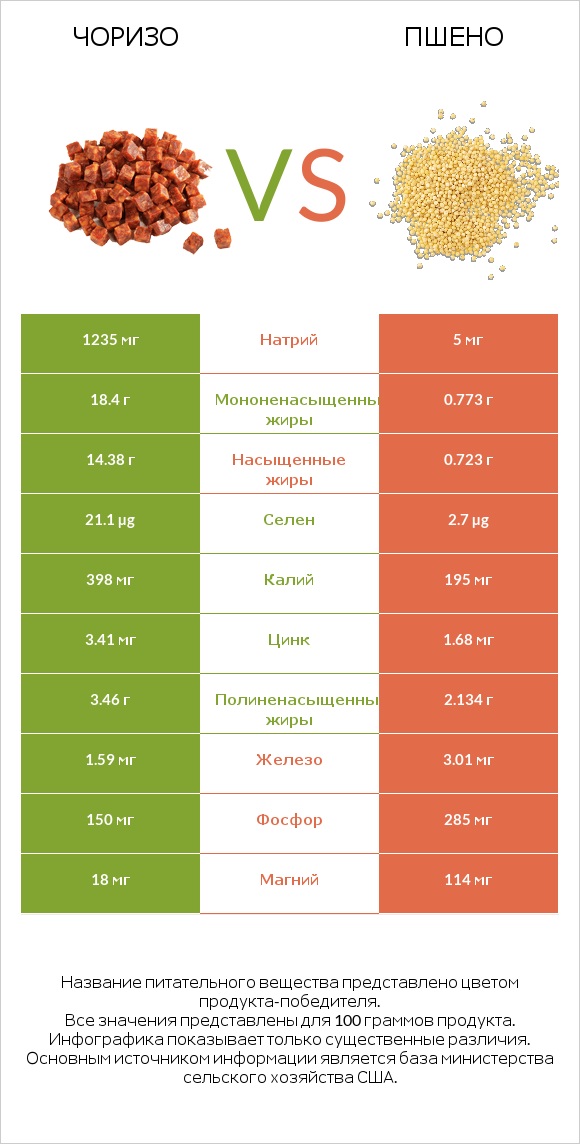Чоризо vs Пшено infographic