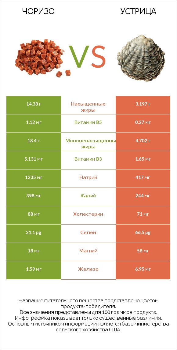 Чоризо vs Устрица infographic