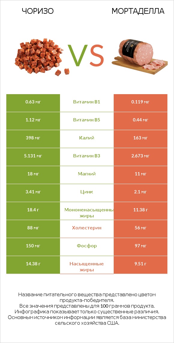 Чоризо vs Мортаделла infographic