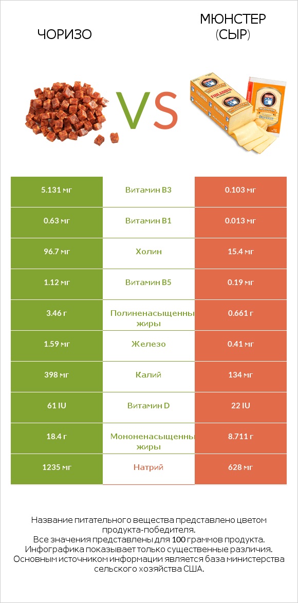 Чоризо vs Мюнстер (сыр) infographic