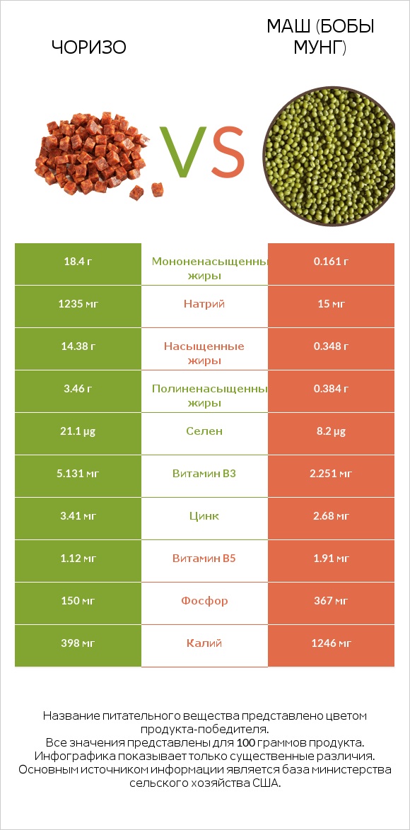 Чоризо vs Маш (бобы мунг) infographic